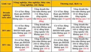 Tiêu chí xác định doanh nghiệp vừa và nhỏ MỚI NHẤT hiện nay
