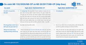 So sánh Nghị định 20/2017/NĐ-CP và Nghị định 132/2020/NĐ-CP về Giao dịch liên kết