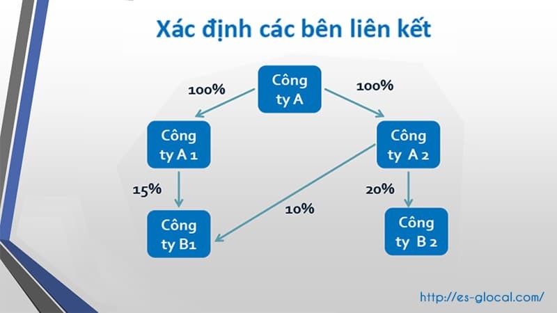 Hồ sơ xác định giá giao dịch liên kết