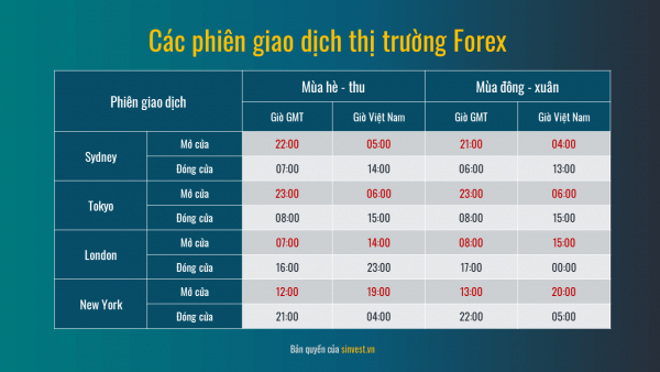 cac-phien-giao-dich-thi-truong-forex