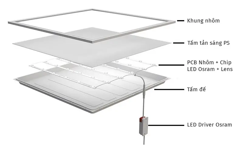 Nên chọn đèn LED Panel được trang bị chip LED của các hãng nổi tiếng thế giới. 