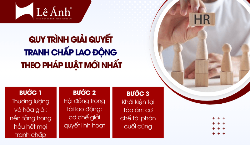 Quy trình giải quyết tranh chấp lao động
