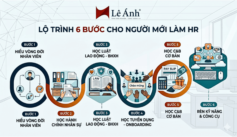 Lộ trình 6 bước cho người mới làm nghề HR