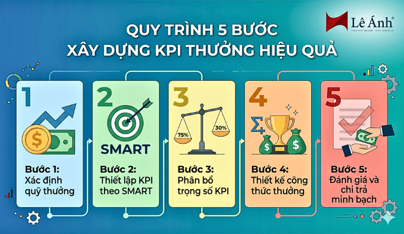 Quy trình 5 bước xây dựng KPI thưởng hiệu quả