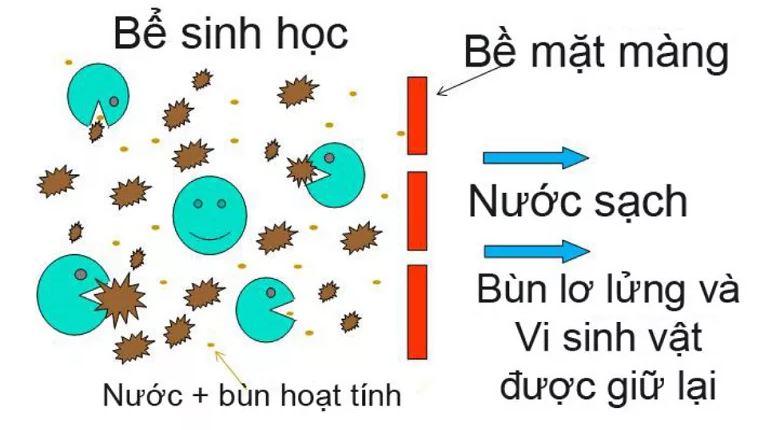 Sơ đồ của công nghệ màng lọc MBR Sơ đồ của công nghệ màng lọc MBR
