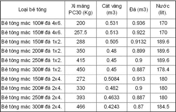 bảng phân chia tỉ lệ xi măng, cát, sỏi, nước theo từng khối lượng khác nhau. bảng phân chia tỉ lệ xi măng, cát, sỏi, nước theo từng khối lượng khác nhau.