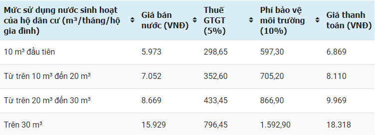 Bảng giá nước chính thức mới nhất Bảng giá nước chính thức mới nhất