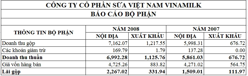 Báo cáo bộ phận