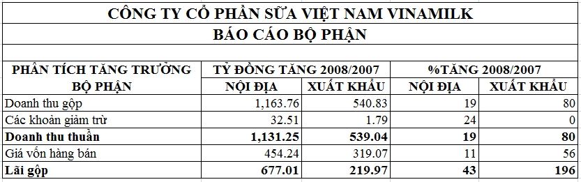 Báo cáo bộ phận