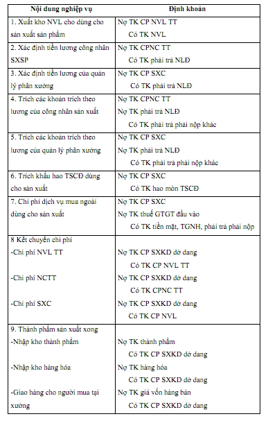 nghiep-vu-ke-toan-qua-trinh-san-xuat