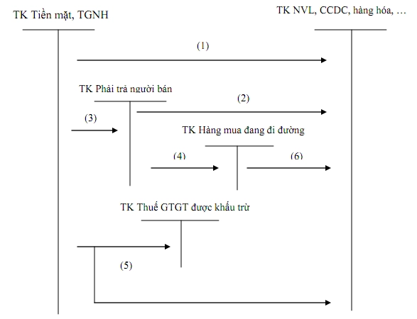 so-do-hach-toan-qua-trinh-mua-hang