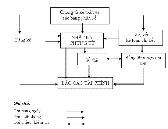 hinh-thuc-ke-toan-nhat-ky-chung-tu