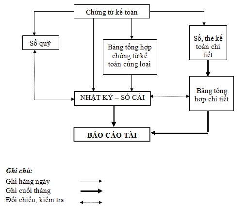 hinh-thuc-ke-toan-nhat-ky-so-cai-1