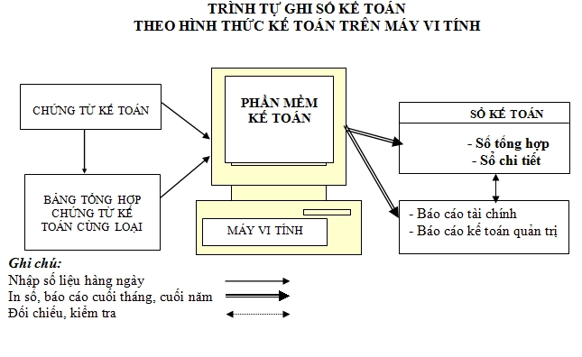 hinh-thuc-ke-toan-tren-may-vi-tinh