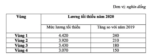 muc-luong-toi-thieu-vung-2020