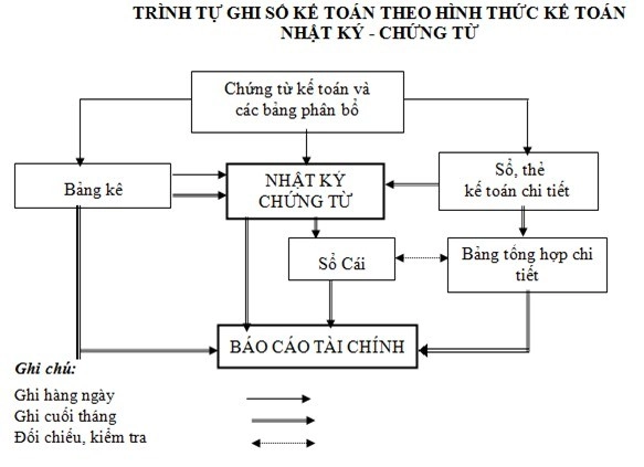 Cách ghi sổ kế toán theo hình thức nhật ký chứng từ