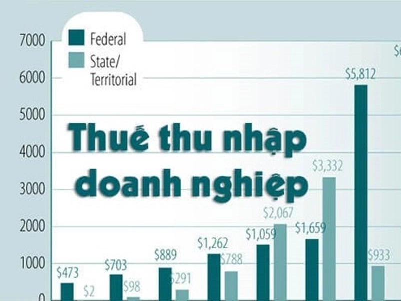 thue-thu-nhap-doanh-nghiep