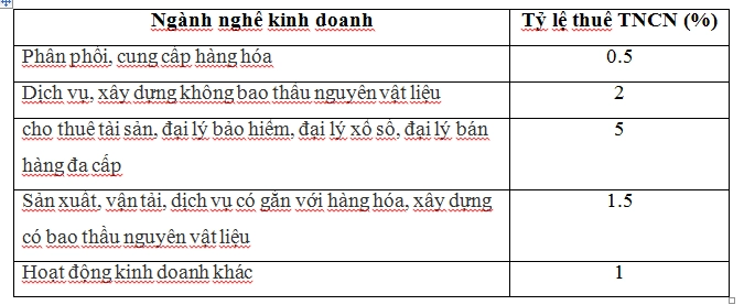 ty-le-thue-tncn-khoan