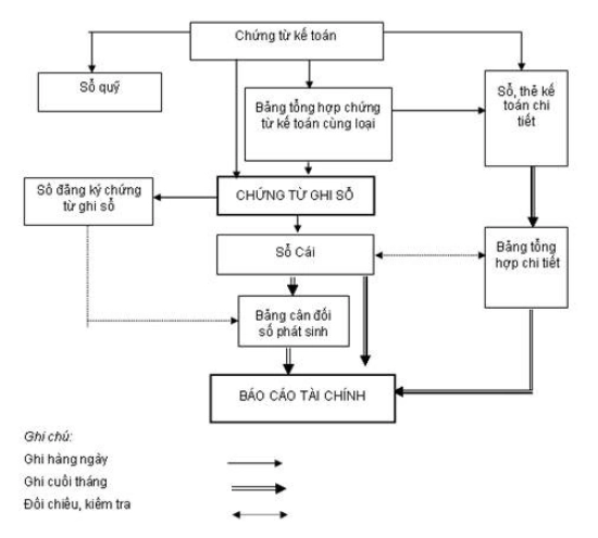 luan-chuyen-chung-tu-ke-toan