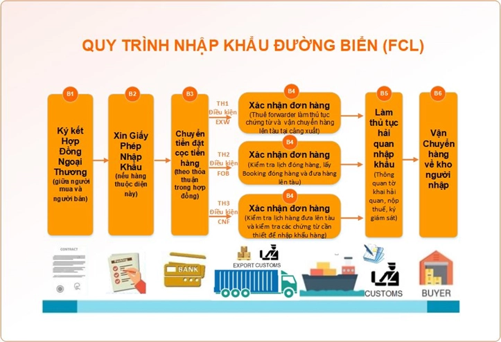 Quy trình nhập khẩu bằng đường biển