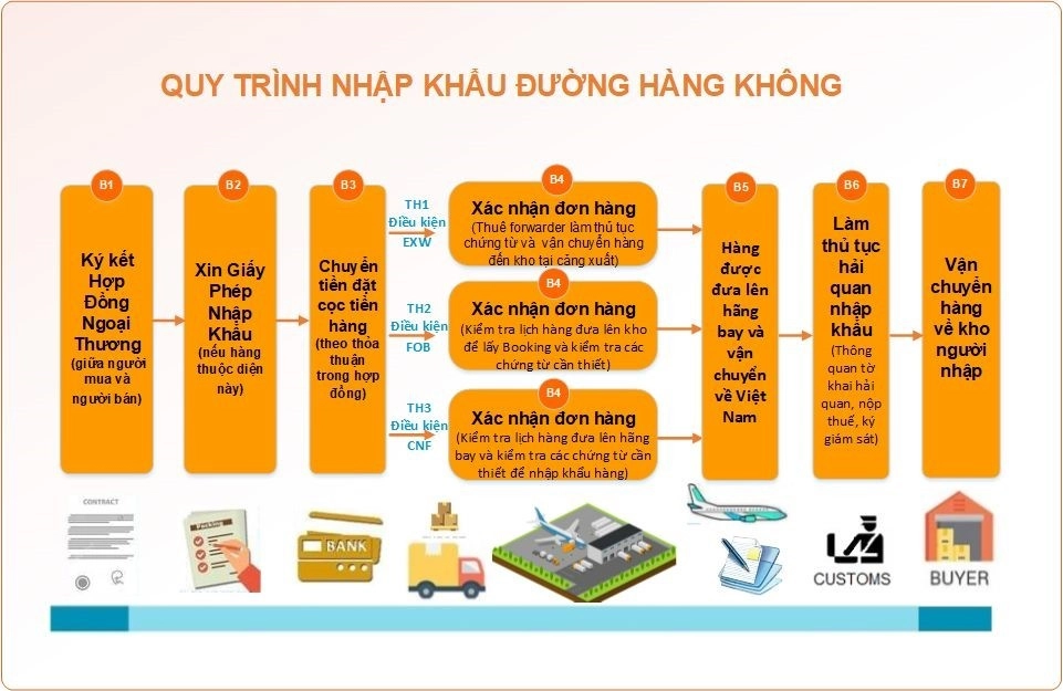 Quy trình nhập khẩu đường hàng không
