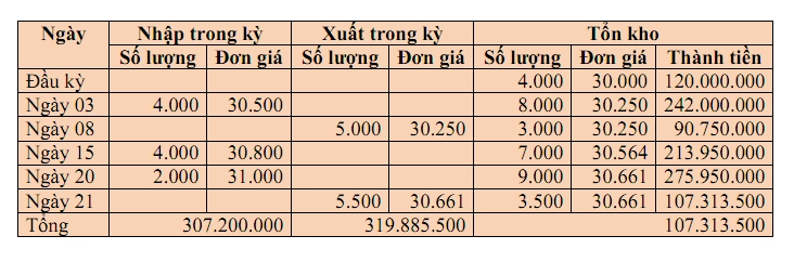 Phương pháp bình quân gia quyền