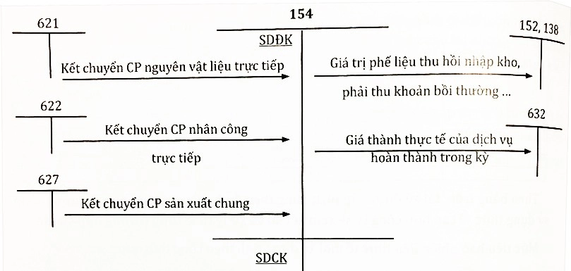 so-do-ke-toan-tap-hop-chi-phi-va-gia-thanh-cua-cac-hoat-dong-dich-vu
