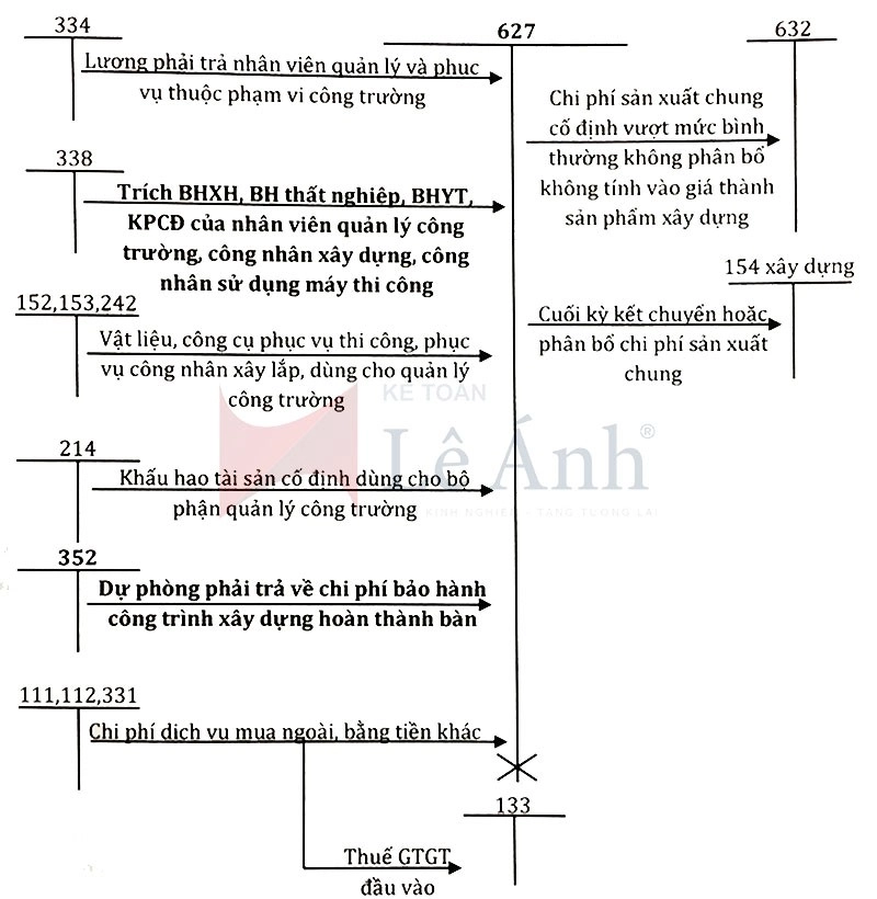 Kế toán chi phí sản xuất chung