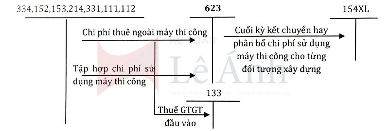 Kế toán chi phí sản xuất và tính giá thành sản phẩm xây dựng 5