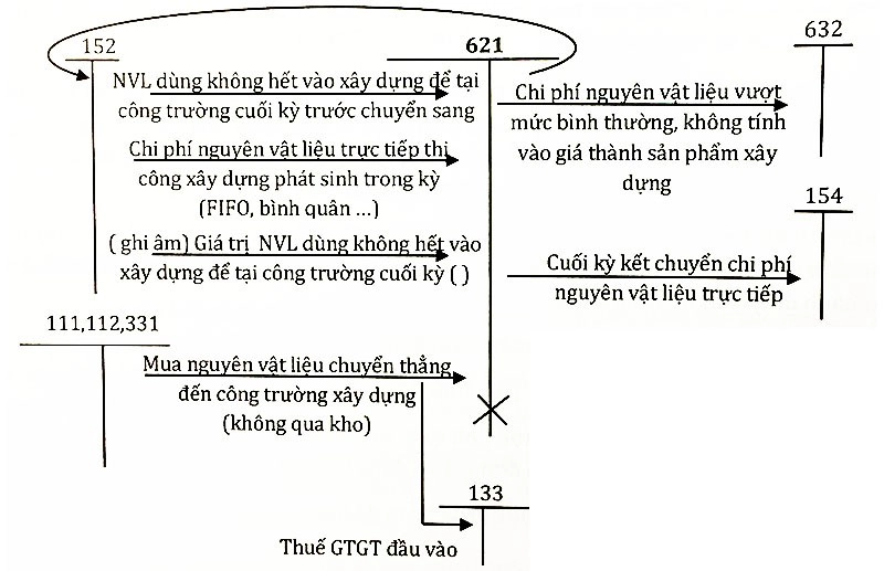 Kế toán chi phí sản xuất và tính giá thành sản phẩm xây dựng