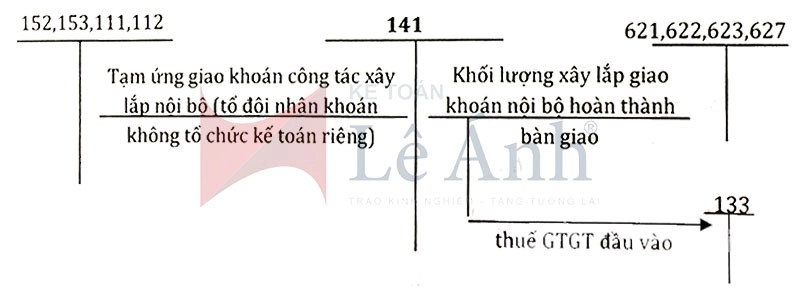 Kế toán chi phí sản xuất và tính giá thành sản phẩm xây dựng