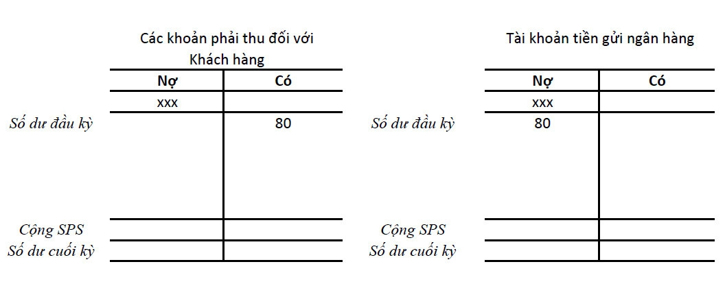 Cách ghi chép phản ánh vào tài khoản kế toán