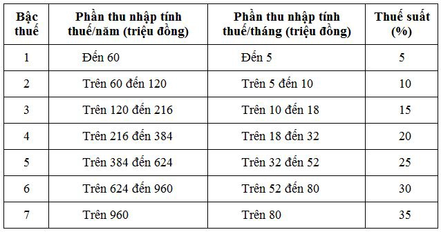 Biểu thuế lũy tiến từng phần