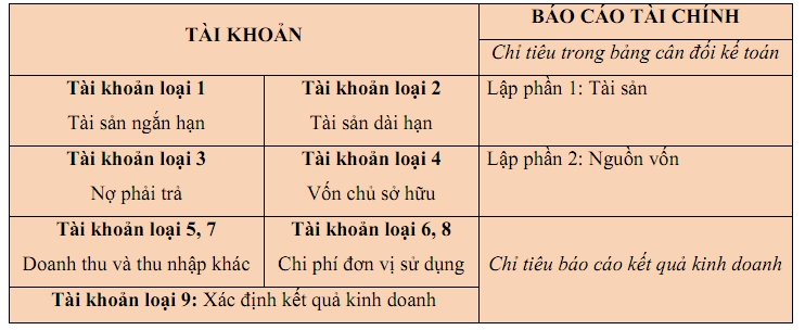 Mối quan hệ trong bảng hệ thống tài khoản kế toán