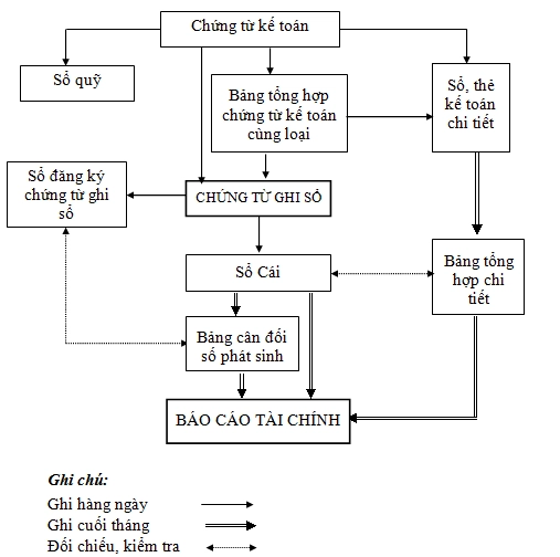 Sơ đồ hình thức kế toán chứng từ ghi sổ