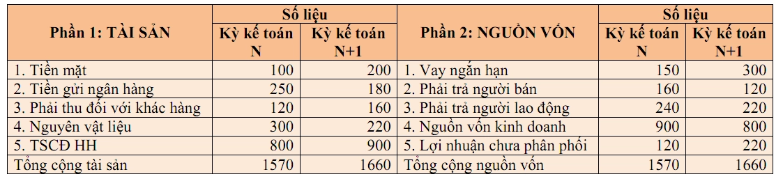 Ví dụ về tính chất bảng cân đối kế toán