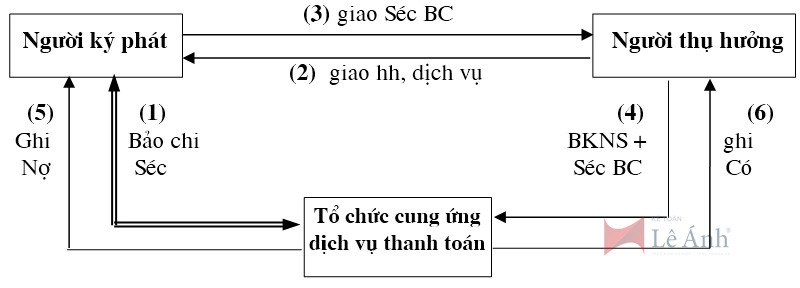 Quy trình thanh toán Séc