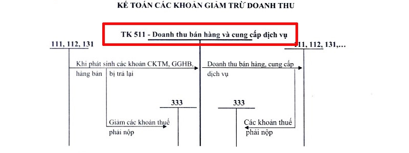 Hạch toán chiết khấu thương mại theo Thông tư 133