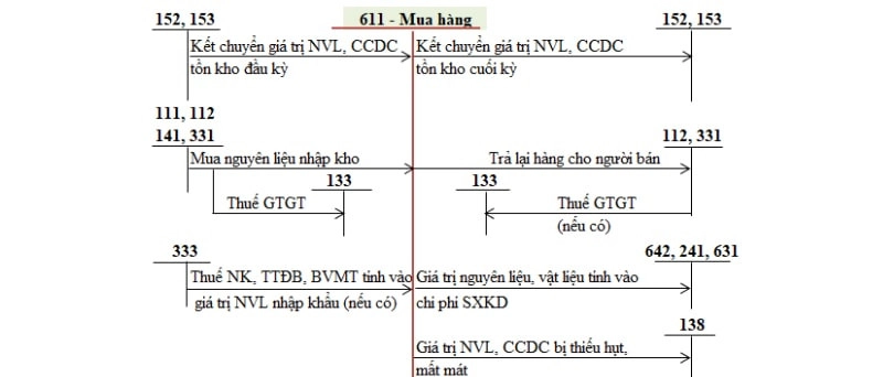 Sơ đồ chữ T tài khoản 611
