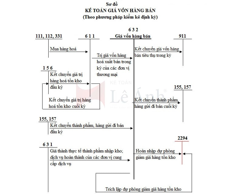 Hạch toán giá vốn hàng bán