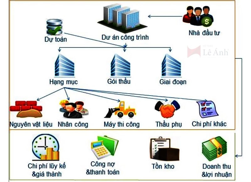 Quy trình kế toán xây dựng - Kế toán Lê Ánh