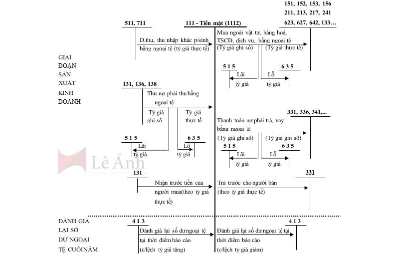 Sơ đồ hạch toán kế toán vốn bằng tiền