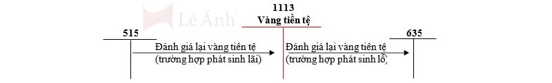 Sơ đồ hạch toán kế toán vốn bằng tiền
