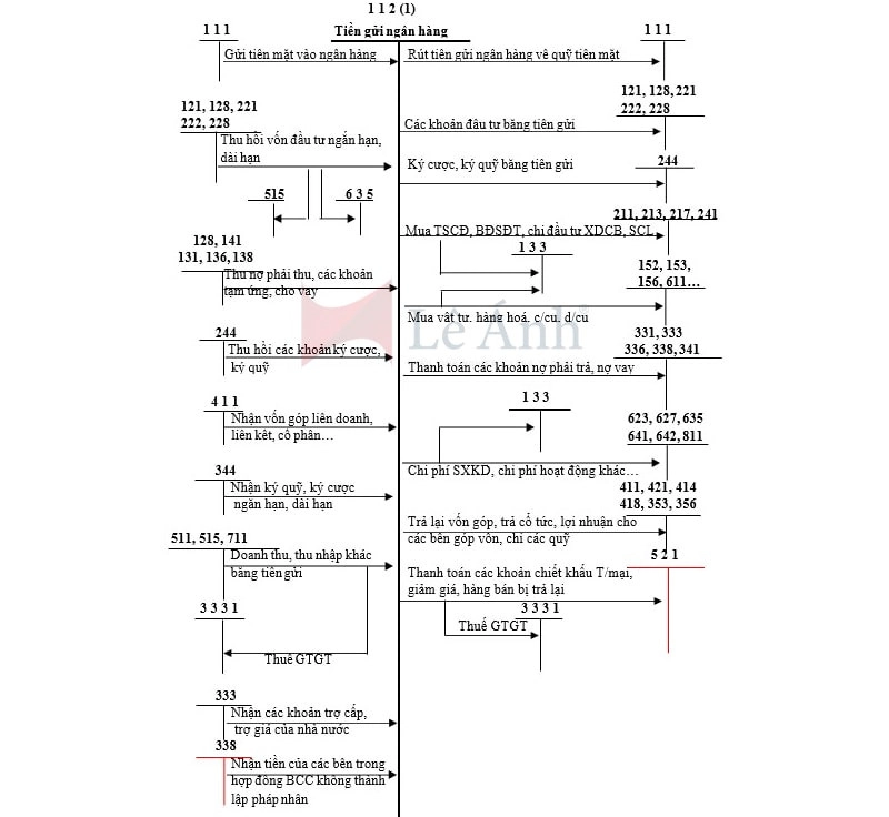 Sơ đồ hạch toán kế toán vốn bằng tiền
