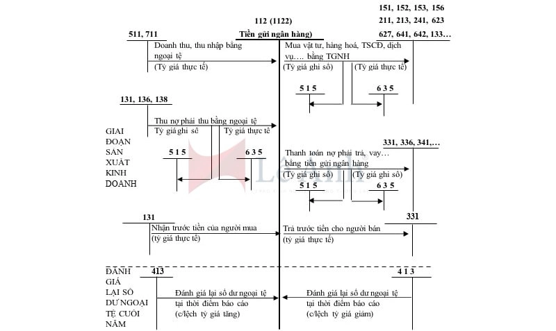 Sơ đồ hạch toán kế toán vốn bằng tiền
