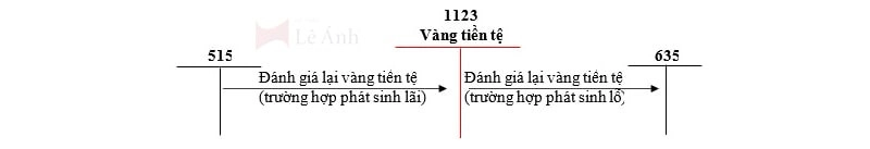 Sơ đồ hạch toán kế toán vốn bằng tiền