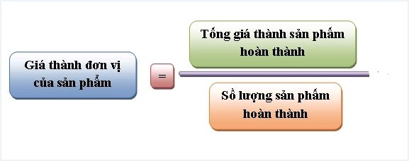 Giá thành đơn vị của sản phẩm