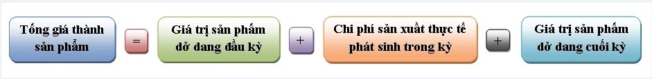 Tổng giá thành sản phẩm