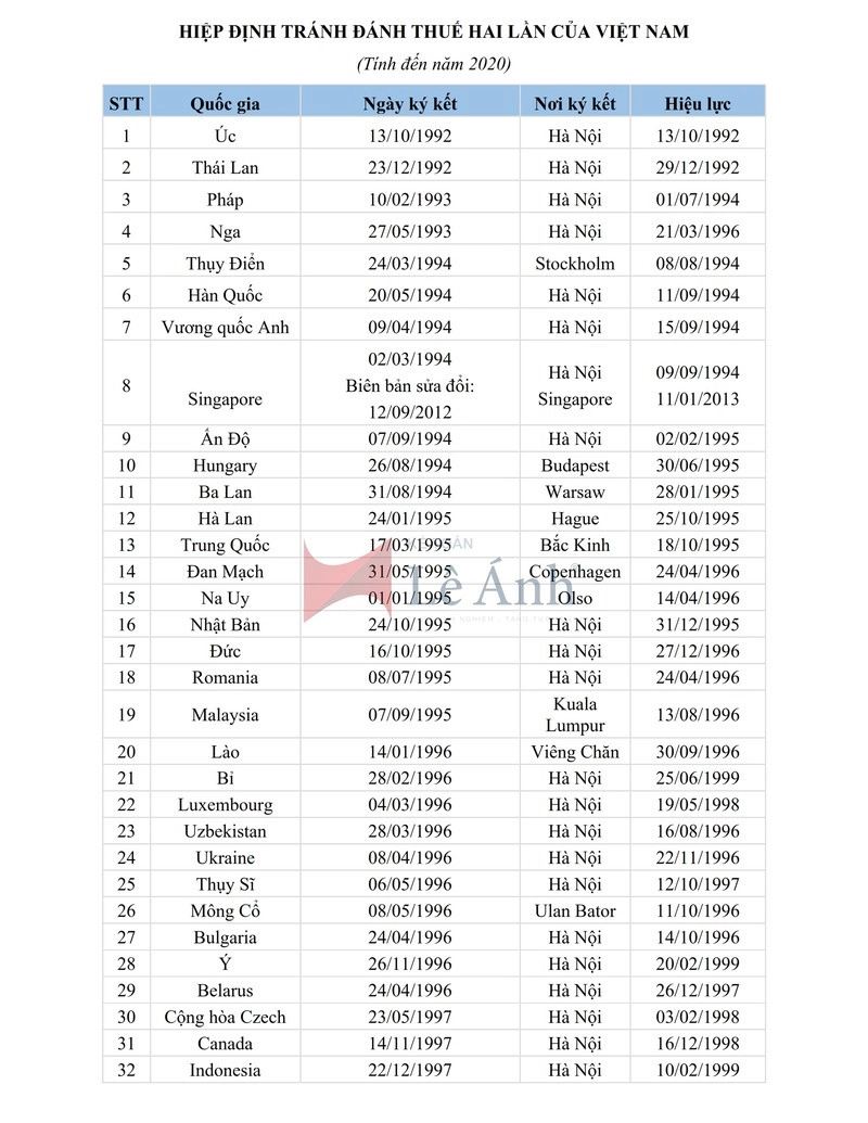 các nước ký hiệp định tránh đánh thuế 2 lần