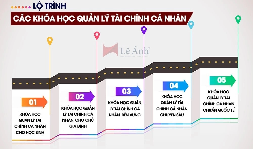 Lộ Trình Các Khóa Quản Lý Tài Chính Cá Nhân
